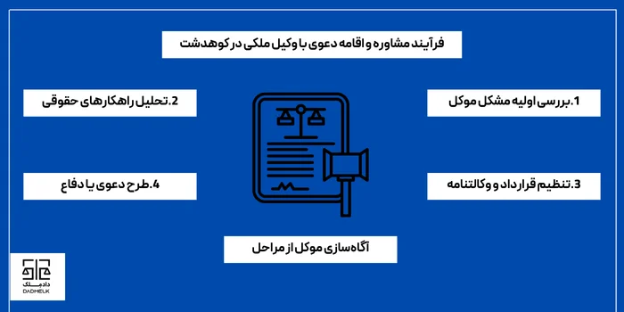 فرآیند مشاوره و اقامه دعوی با وکیل ملکی در کوهدشت
