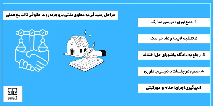 مراحل رسیدگی به دعاوی ملکی بروجرد_ روند حقوقی تا نتایج عملی