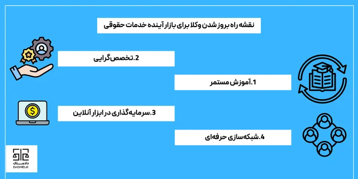 نقشه راه بروز شدن وکلا برای بازار آینده خدمات حقوقی
